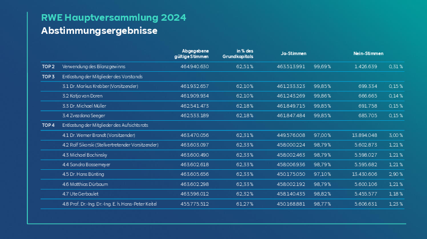Hauptversammlung RWE AG